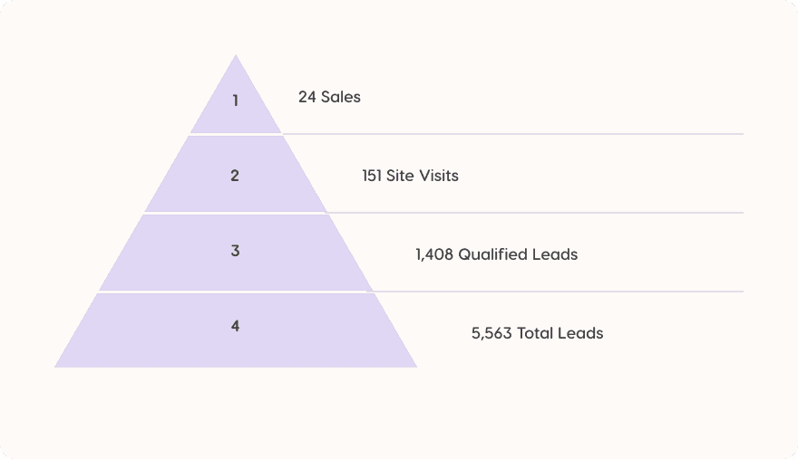 Terminus Conversion Funnel