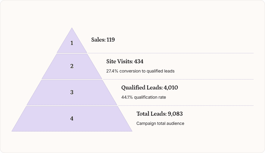 Terminus Conversion Funnel